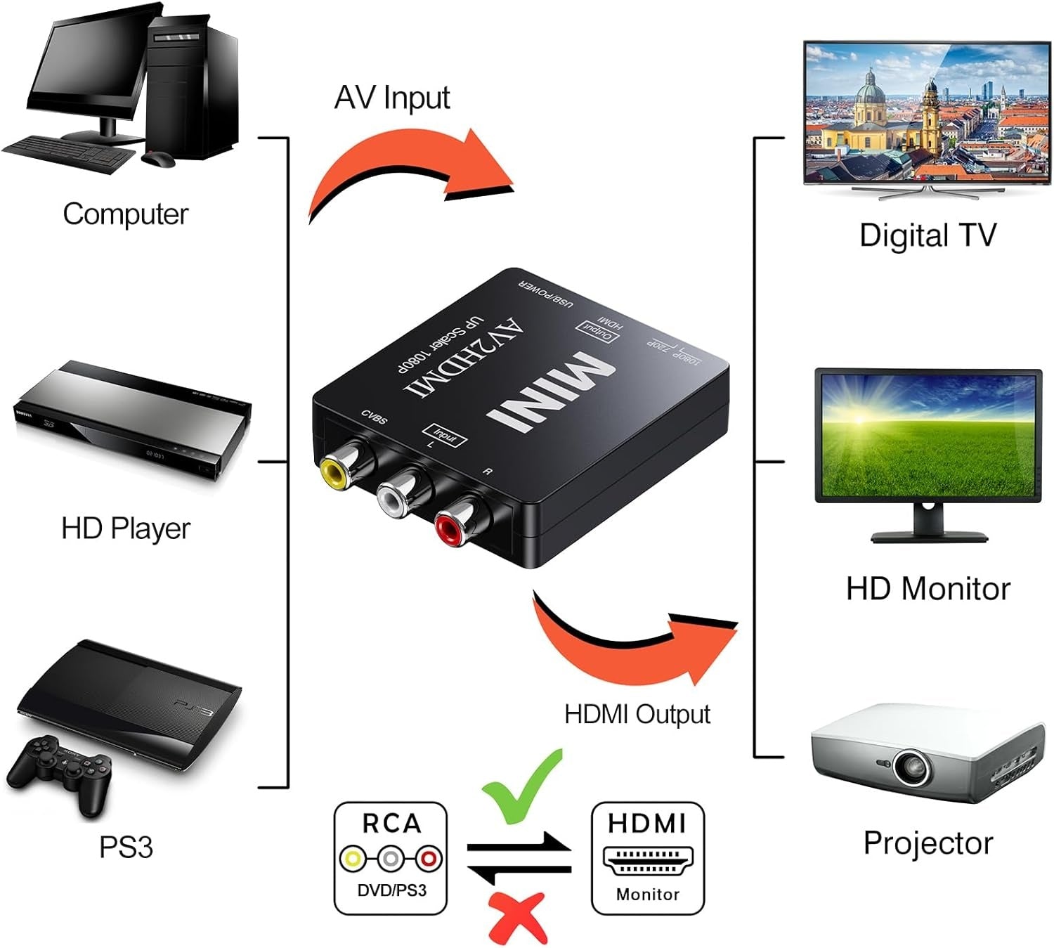 NÖRDIC Composite Video av HDMI-adapteren 3xrca og CVBS Converter 1080p i 60hz Pal og NTSC