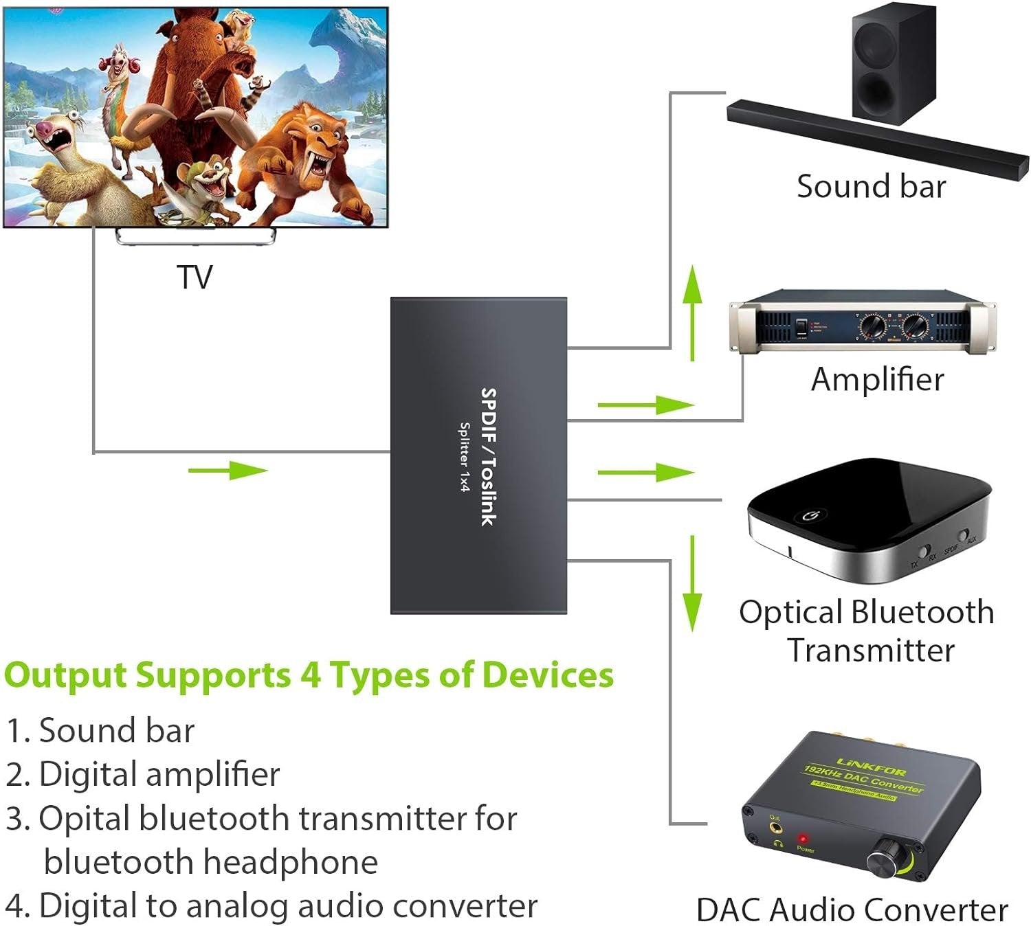 NÖRDIC Optical S/PDIF Toslink 1 til 4 splitter 192kHz