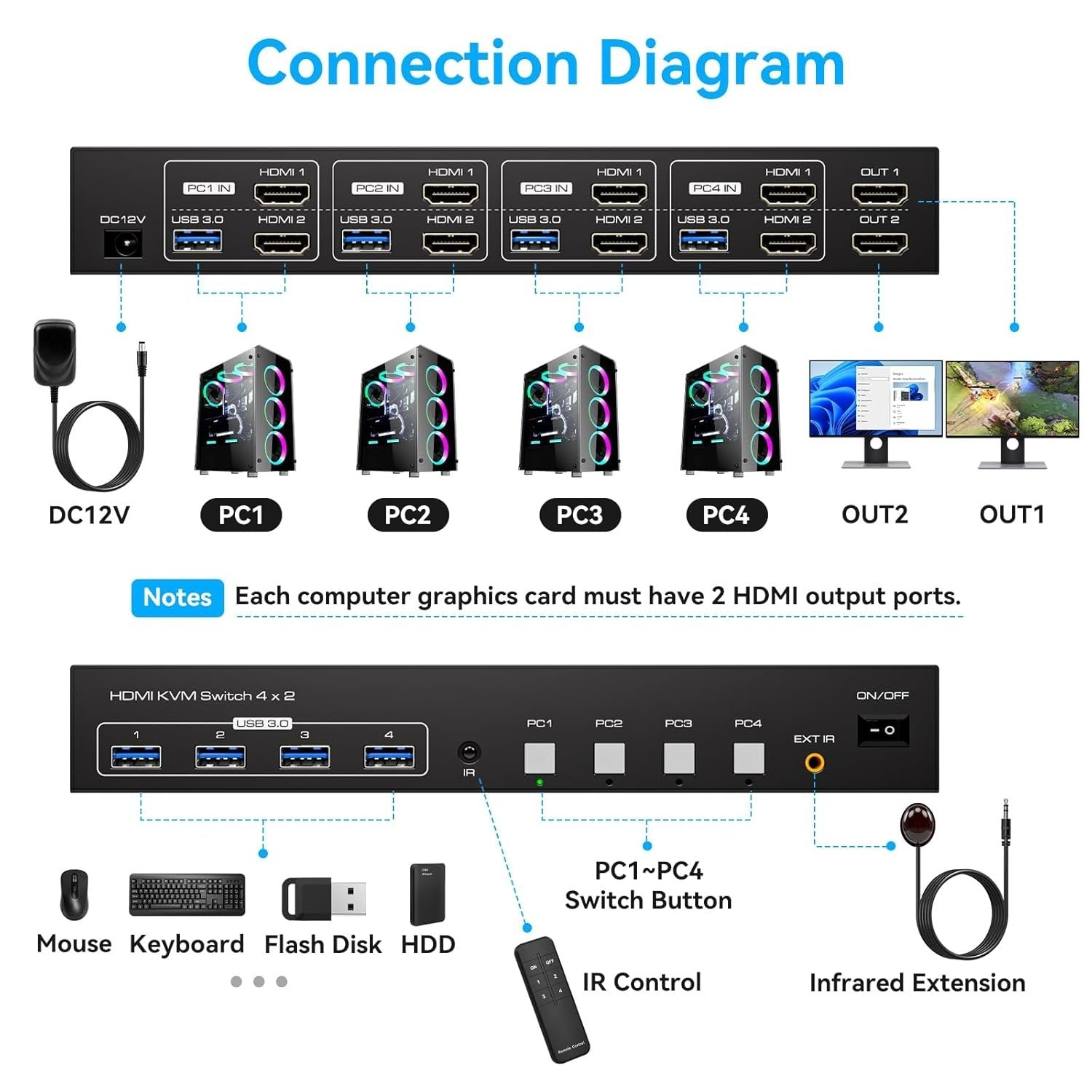 NÖRDIC KVM 4x2 HDMI 2.1 Switch 4PC til Dobbelt Skjerm HDMI 8K60Hz med 1x3.5mm og 4xUSB-A