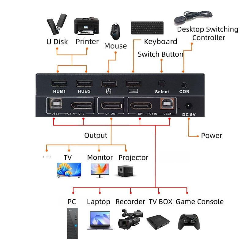 NÖRDIC KVM Switch 2 PC til 1 DisplayPort 1.2 4K60Hz og 4x USB-port HDCP 2.2