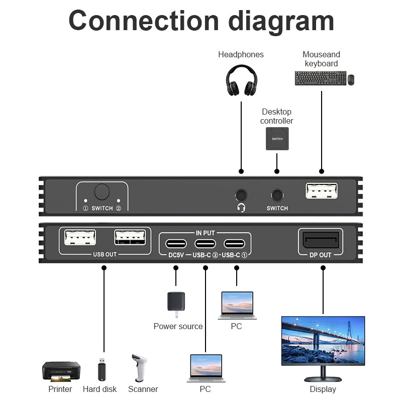 NÖRDIC USB-C KVM-switch 2 til 1 DP 8K60Hz 4K144Hz 3xUSB 1x3.5mm