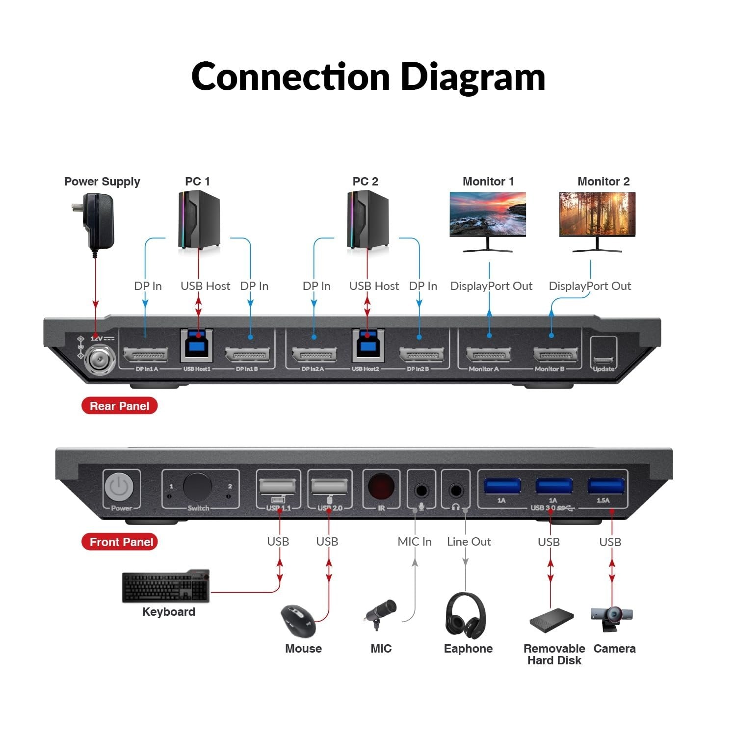 AV Access 8K DisplayPort KVM-svitsj for to datamaskiner til to skjermer