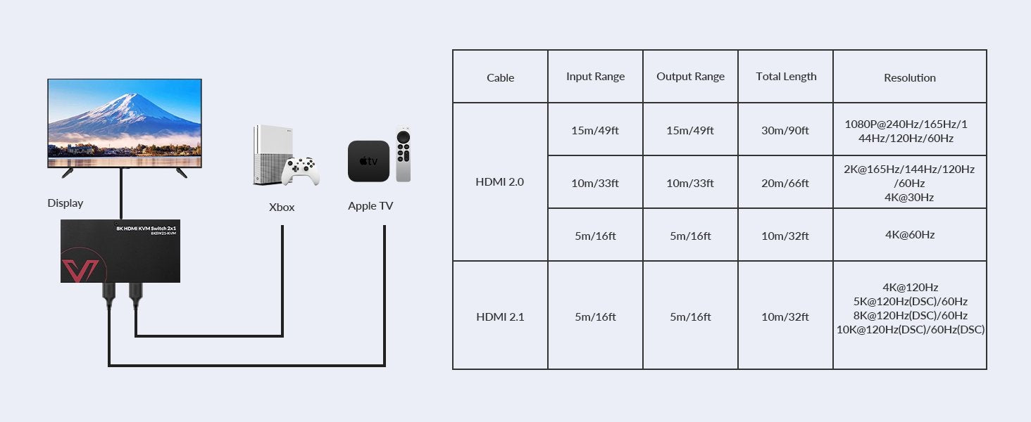NÖRDIC 8K KVM-svitsj 2 PC-er 1 skjerm med HDMI 2.1, 10K@120hz, 8K@120hz, 1080P@240hz & 2K@165hz Ideell for spill, arbeidsstasjoner