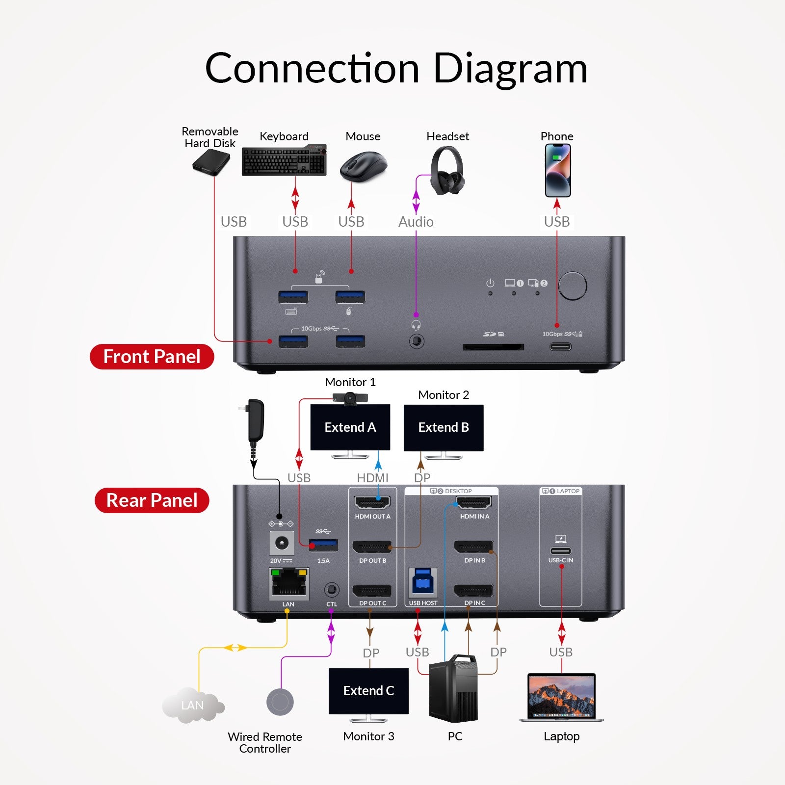 AV Access iDock B23 8K KVM-switch dockingstasjon 2 til 3, stasjonær + bærbar datamaskin til tre skjermer, (100W PD), 12-i-1, 8K@60Hz/4K@165Hz/1440P@240Hz