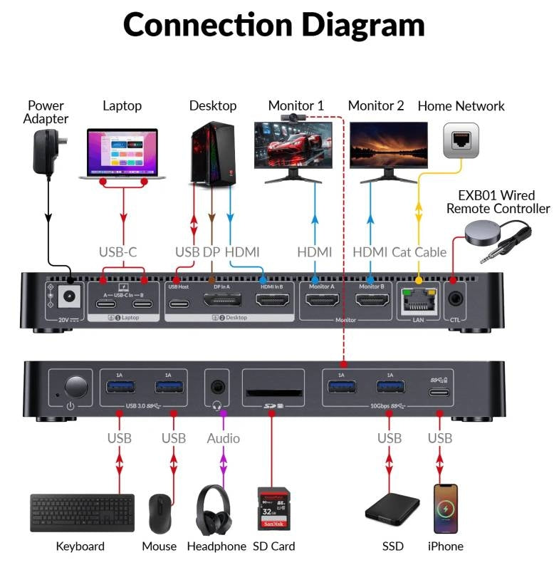 AV Access iDock M10 USB-C KVM-Switch Dockingsstasjon 2 til 2 for MacBook, Dobbelt 4K HDMI-skjermer, 1x Laptop + 1x PC, 100W Lading