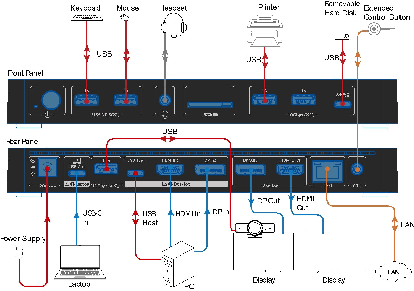 AV Access iDock B10 USB-C KVM-Switch Dockingstasjon 2 til 2 for 1 Bærbar & 1 Stasjonær, 8K@60Hz Dobbel Skjerm, 100W Lading, USB 3.2, 1G Ethernet