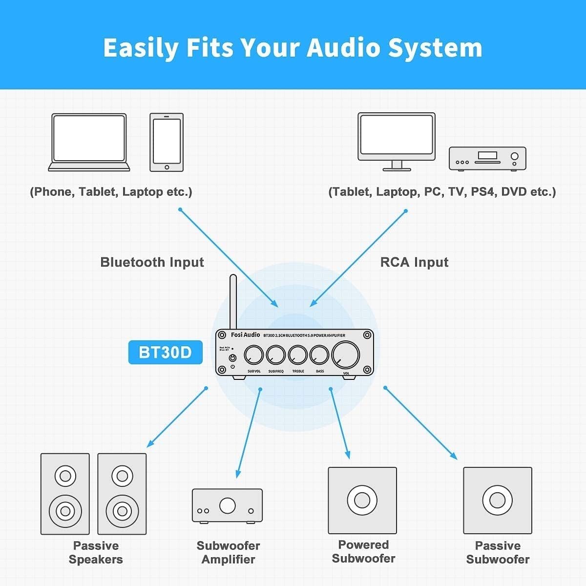 Fosi Audio BT30D Bluetooth 5.0 Stereo Amplifier – 2.1 Channel Hi-Fi Class D – TPA3116D2 – Renewed