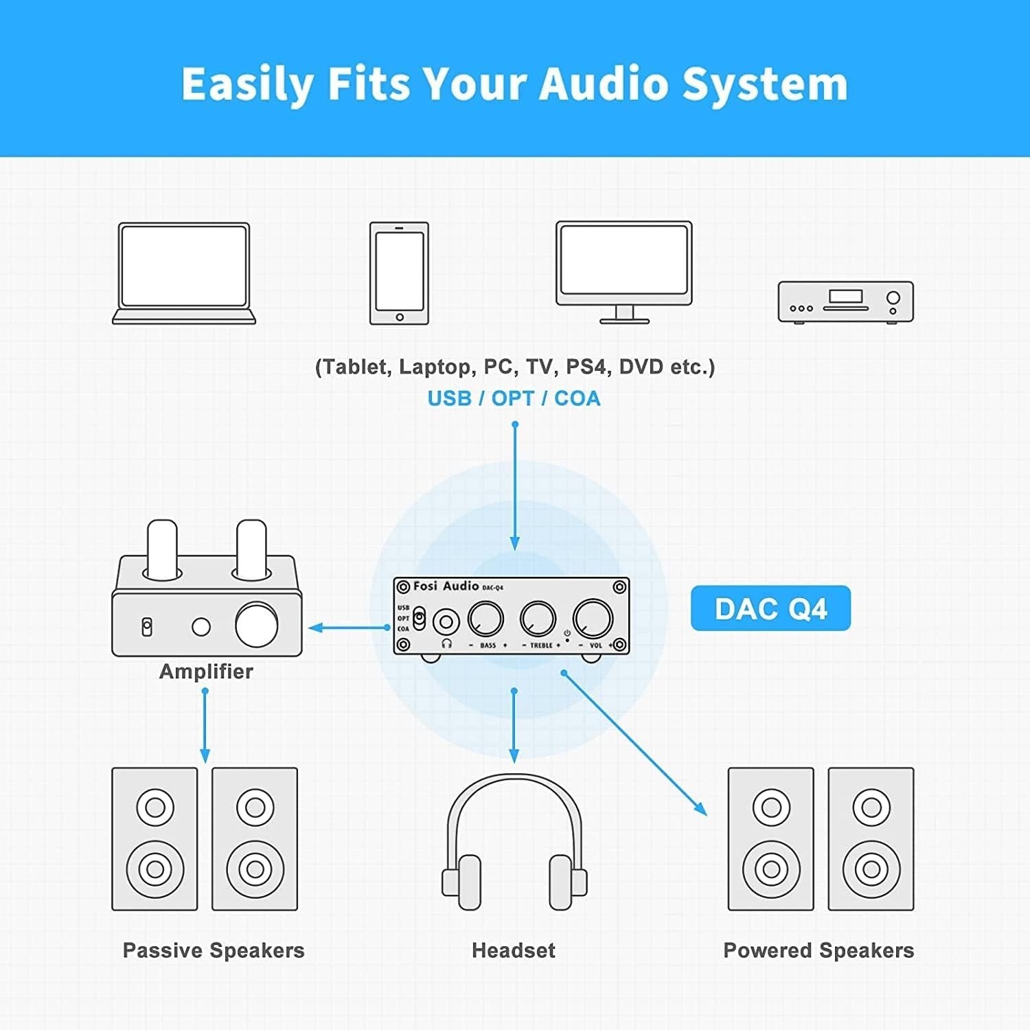 Fosi Audio Mini DAC og hodetelefonforsterker, 24-bit/192kHz USB/optisk/koaksial til RCA/AUX