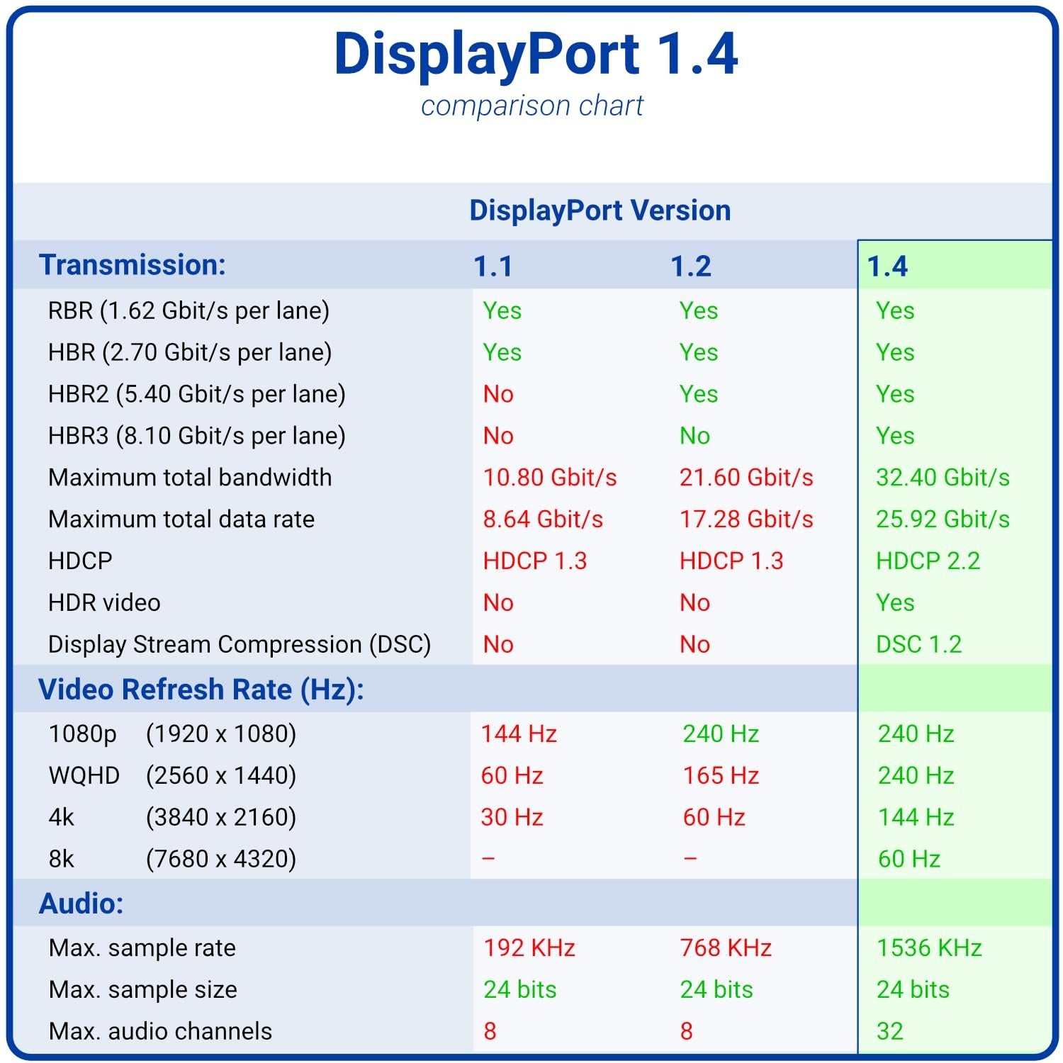 NORDIC-SERTIFISERT KABLER 1m nylonflettet Displayportkabel 1,4 UHD 8K60Hz 4K144Hz HBR3 32,4Gbps 10-bit HDR