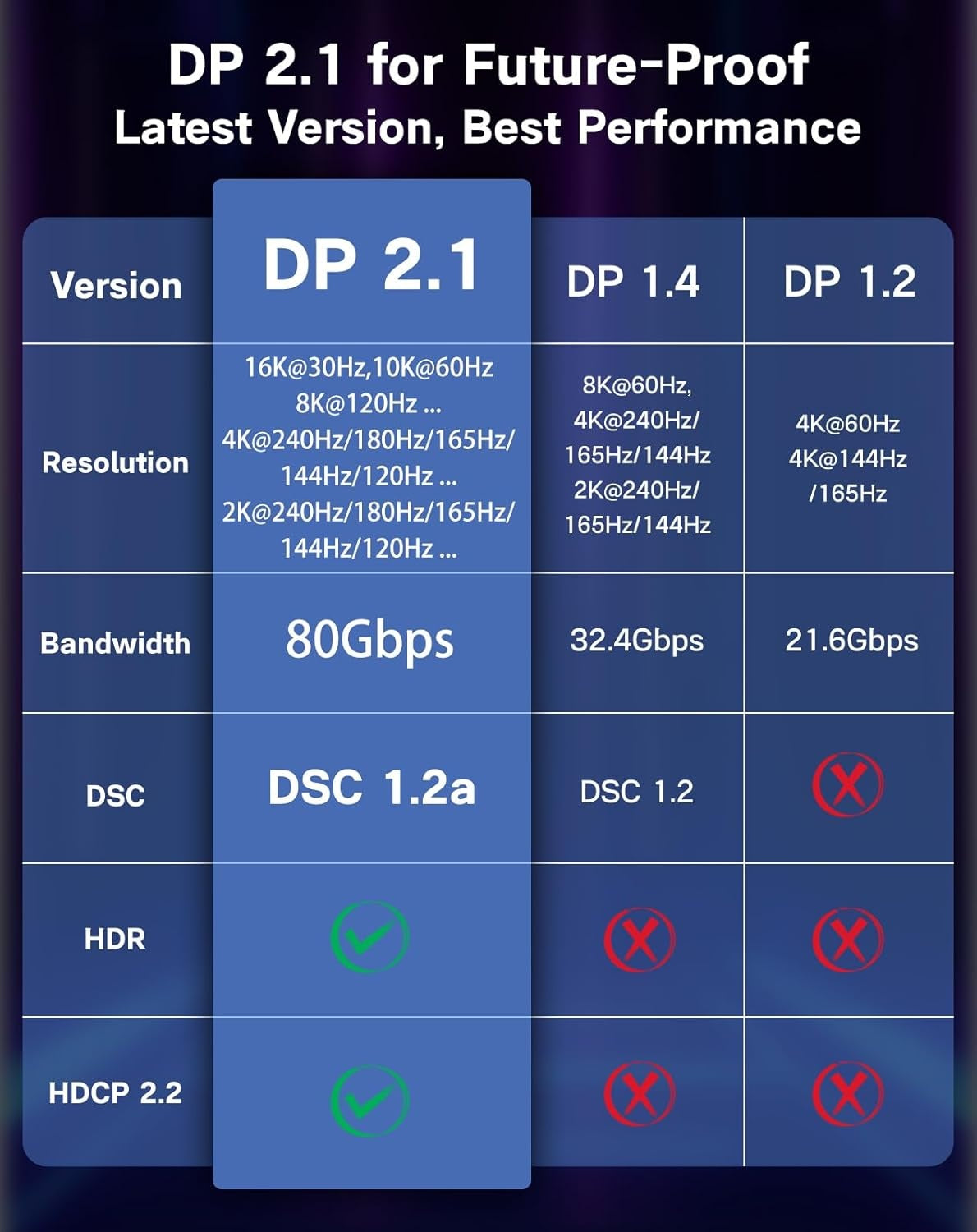 NÖRDIC 0,5m bidirektionell USB-C till DisplayPort 2.1 kabel 16K60Hz 8K240Hz/120Hz 4K240/165/144/60 HDR HDCP2.3