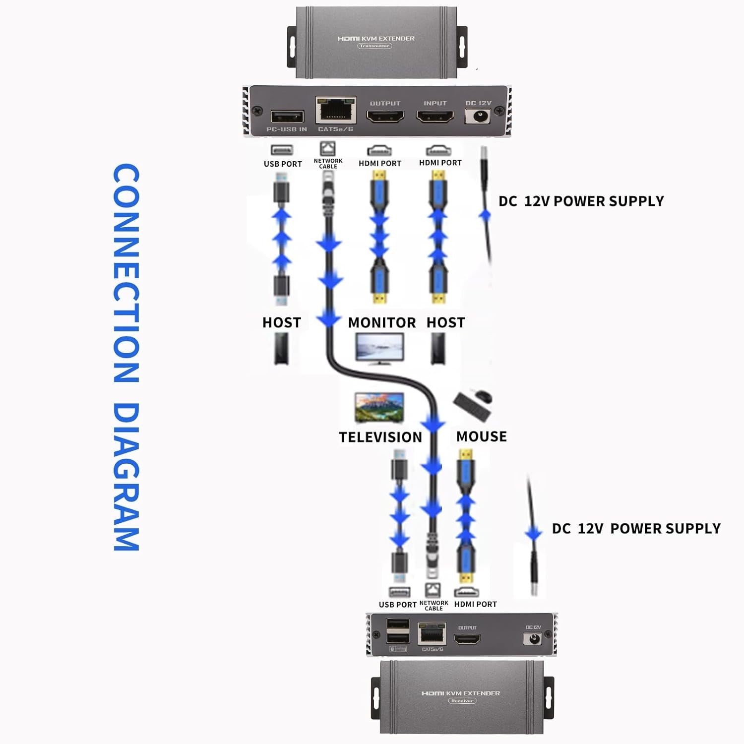 NÖRDIC 1080P 60Hz 65M HDMI KVM Extender USB over Cat5e/Cat6, POC med loop-støtte, USB for tastatur og mus til PC/datamaskin
