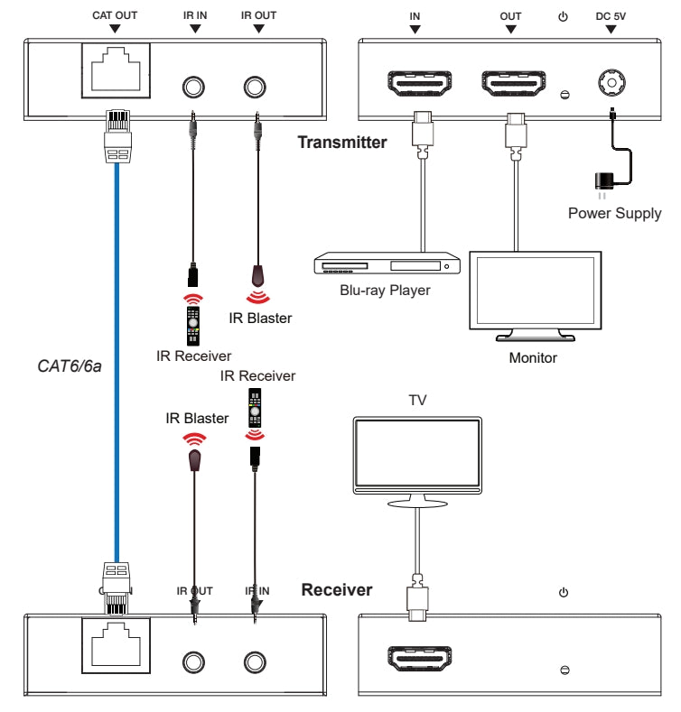 NÖRDIC HDMI Forlenger 1080P CAT6 50m