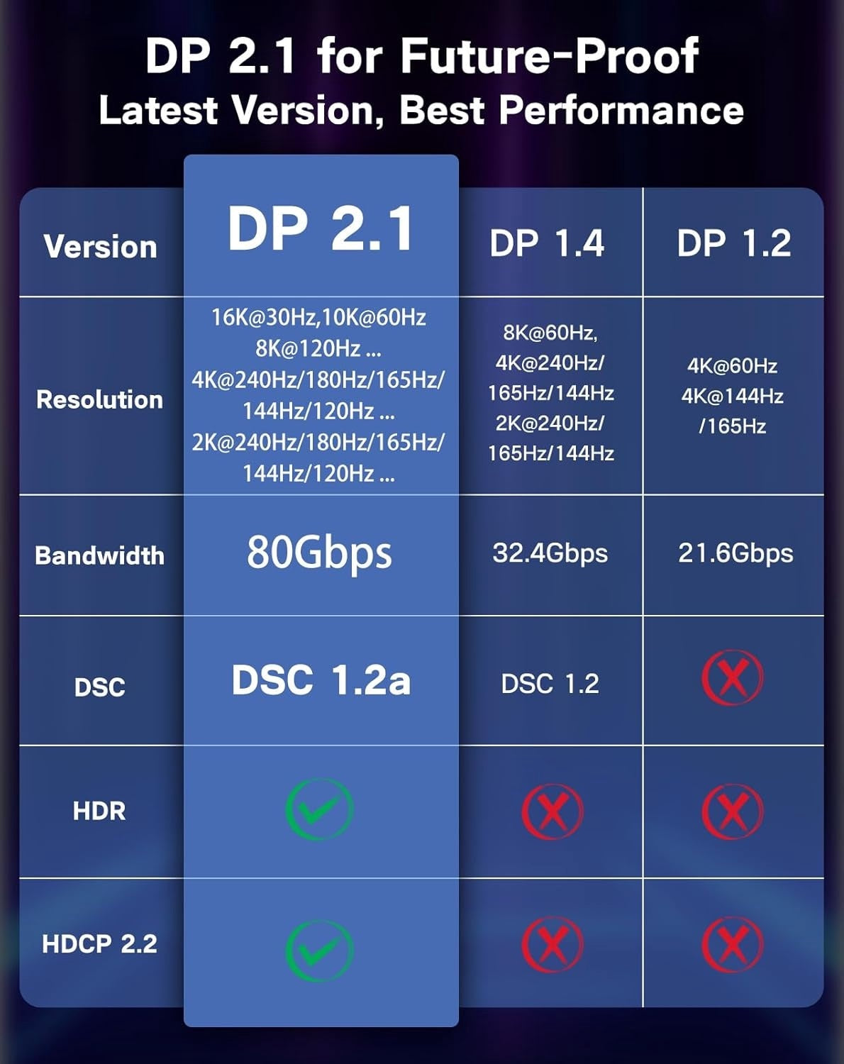 NÖRDIC 3m USB-C til DisplayPort 2.1 kabel 16K60Hz 8K120Hz 2K/4K240Hz 80Gbps Thunderbolt 5/4/3 til DisplayPort 2.1