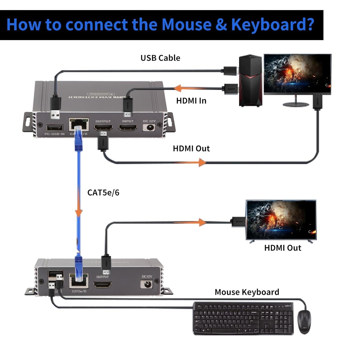 NÖRDIC 4K 60Hz 65 m HDMI KVM-forlenger med USB over Cat5e/Cat6 POC med loop-støtte for USB-tastatur og mus til PC-datamaskin