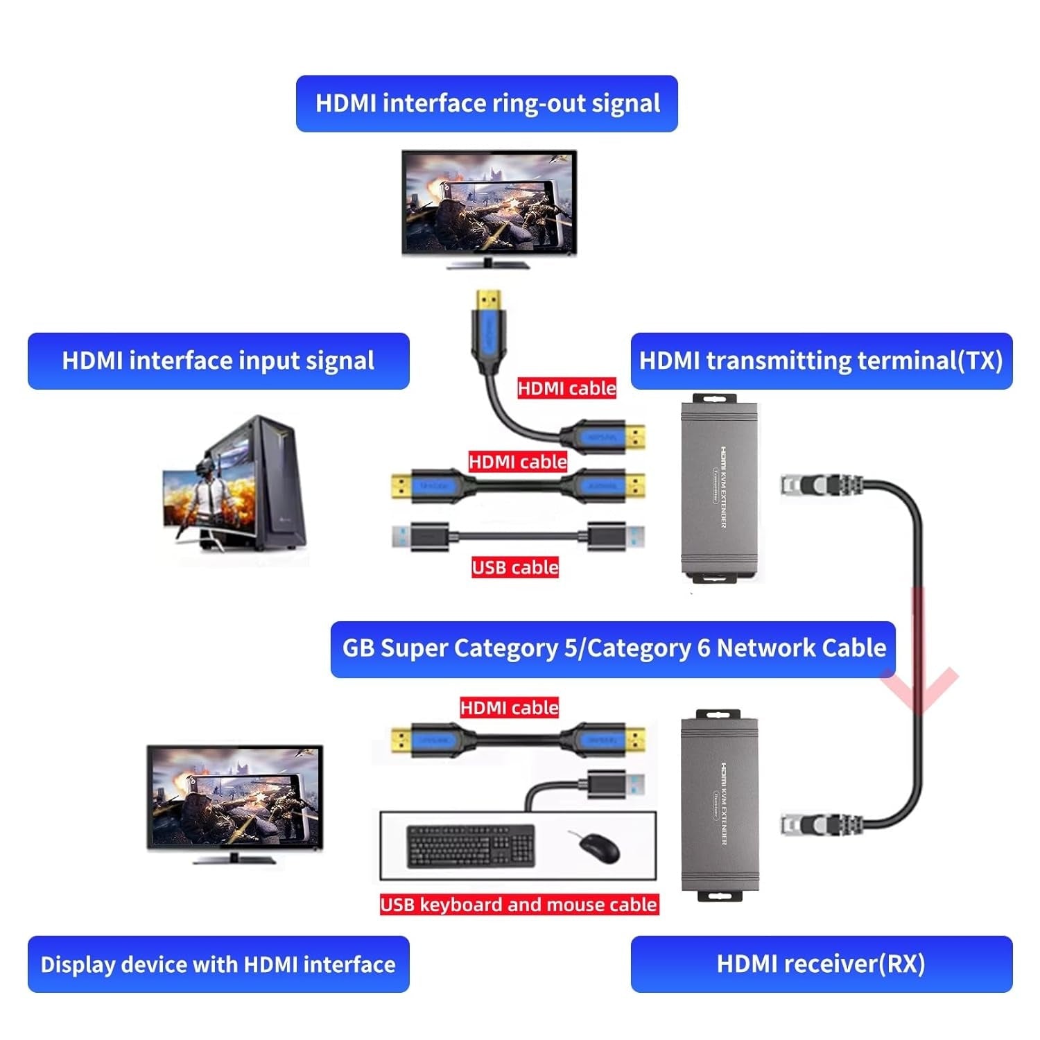 NÖRDIC 4K 60Hz 65 m HDMI KVM-forlenger med USB over Cat5e/Cat6 POC med loop-støtte for USB-tastatur og mus til PC-datamaskin