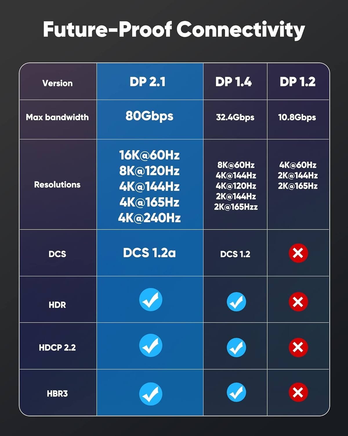 NÖRDIC 1.5m nylonflettet Displayport 2.1-kabel DP80 UHBR20 80Gbps 16/10/8K60H 4K165/144Hz DSC1.2a HDR HDCP2.2 FreeSync G-Sync