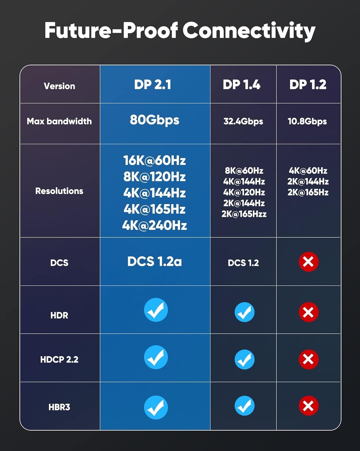 NÖRDIC CERTIFIED CABLES 1m VESA Certified Displayport 2.1 kabel DP80 UHBR20 80Gbps 16/10/8K60H 4K165/144Hz DSC1.2a HDR HDCP2.2 FreeSync G-Sync