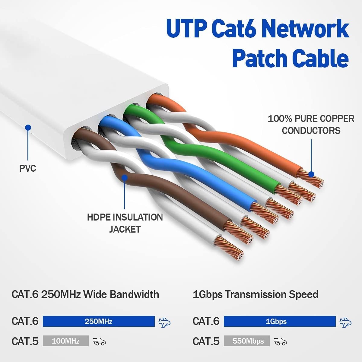 NÖRDIC Cat6 U / UTP Flat Network Cable 50cm 250MHz Båndbredde og 10Gbps Transmisjon Rate White