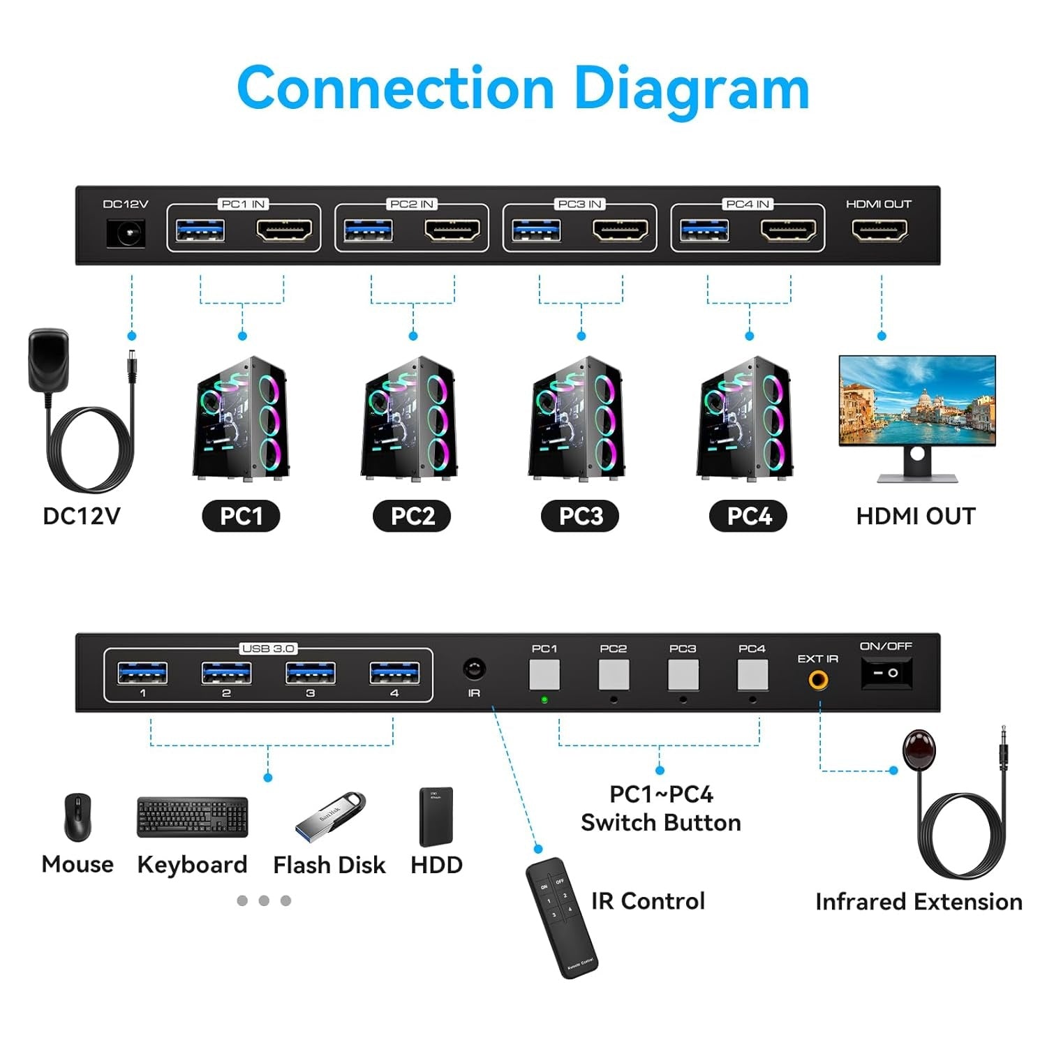 NÖRDIC HDMI 2.0 KVM-switch 4 til 1 EDID 4K60Hz, 4xUSB 3.0, 4 datamaskiner til 1 skjerm + 4xUSB 3.0-enheter, fjernkontroll