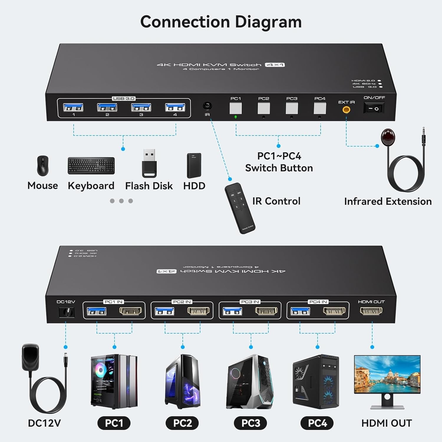NÖRDIC HDMI KVM-bryter 4 datamaskiner 1 skjerm 4K 60Hz 1080p 120Hz 4xUSB-enheter