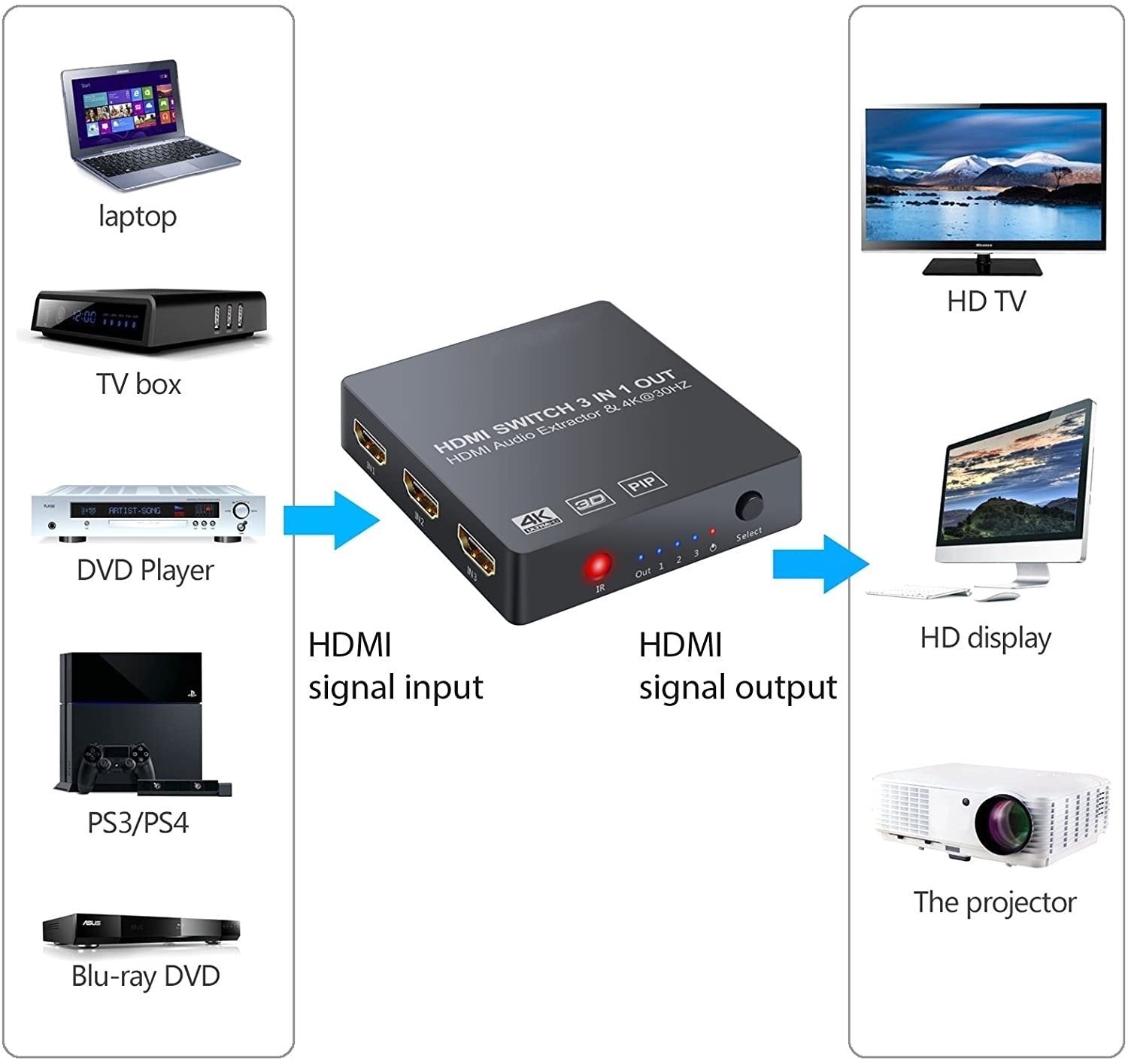 NÖRDIC HDMI-bryter med 3xHDMI-inngang og 1xHDMI 4K i 30Hz, 1xtoslink digital utgang og 2x analog stereo lyd L / R RCA-utgang, infrarød fjernkontroll