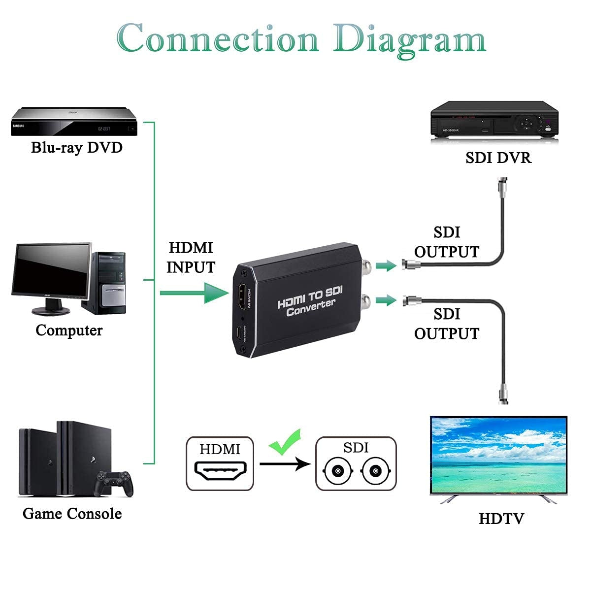 NÖRDIC HDMI til SDI-konverter 1080P HD-SDI Automatisk formatgjenkjenning Extender for kamera CCTV
