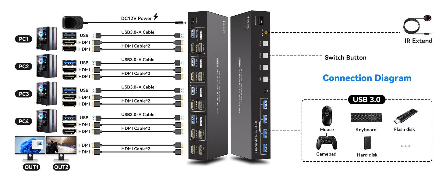 NÖRDIC KVM 4x2 HDMI 2.1 Switch 4PC til Dobbelt Skjerm HDMI 8K60Hz med 1x3.5mm og 4xUSB-A