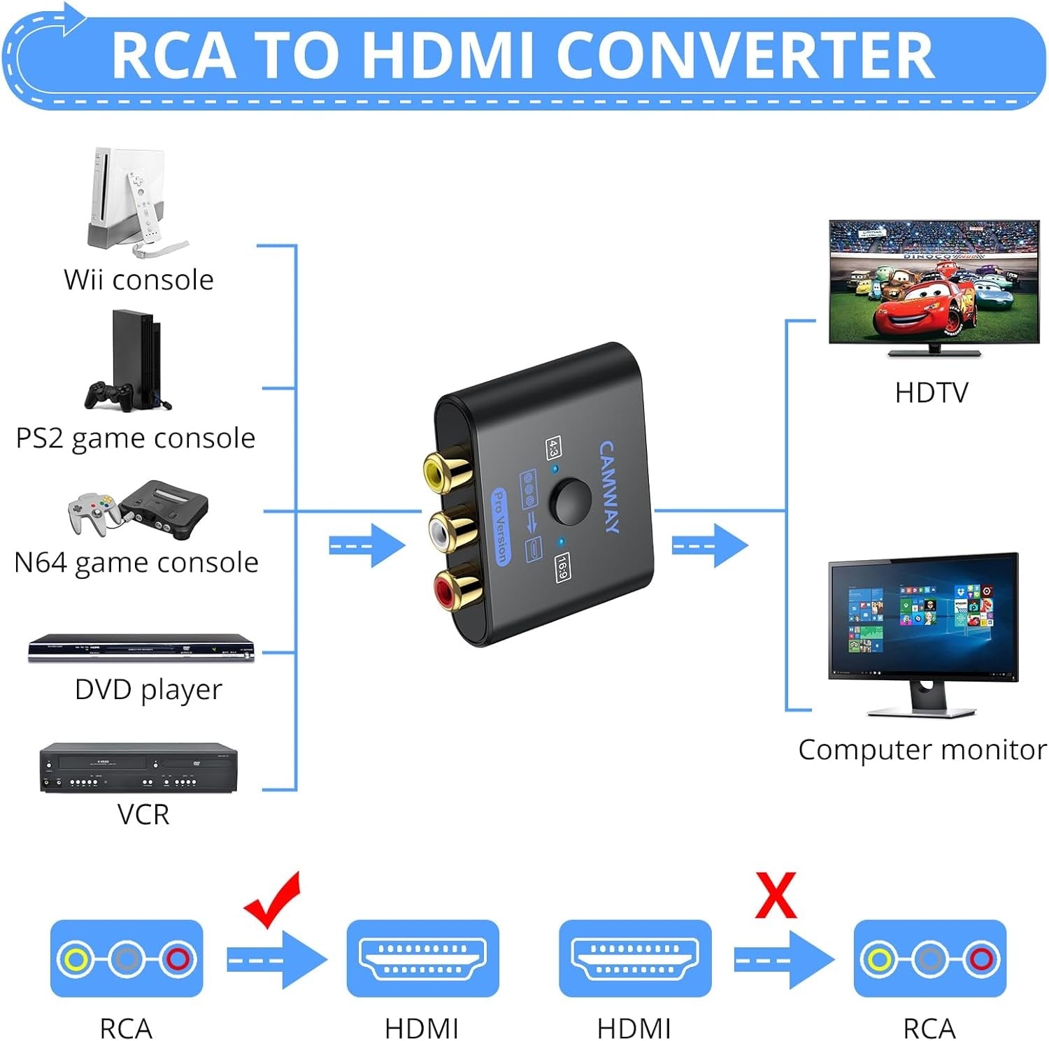 NÖRDIC RCA AV til HDMI-konverter 16:9/4:3 1080P Mini Composite CVBS Video- og Lydkonverter med støtte for PAL og NTSC