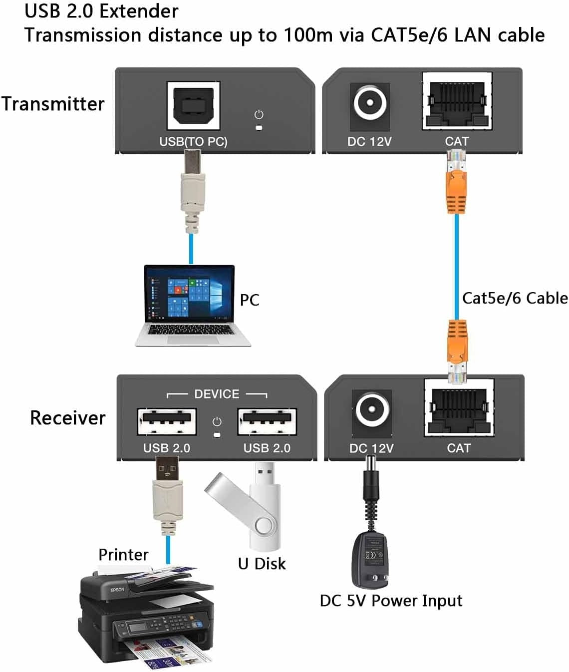 NÖRDIC USB-Forlenger Splitter 1 til 2 CAT6 100m