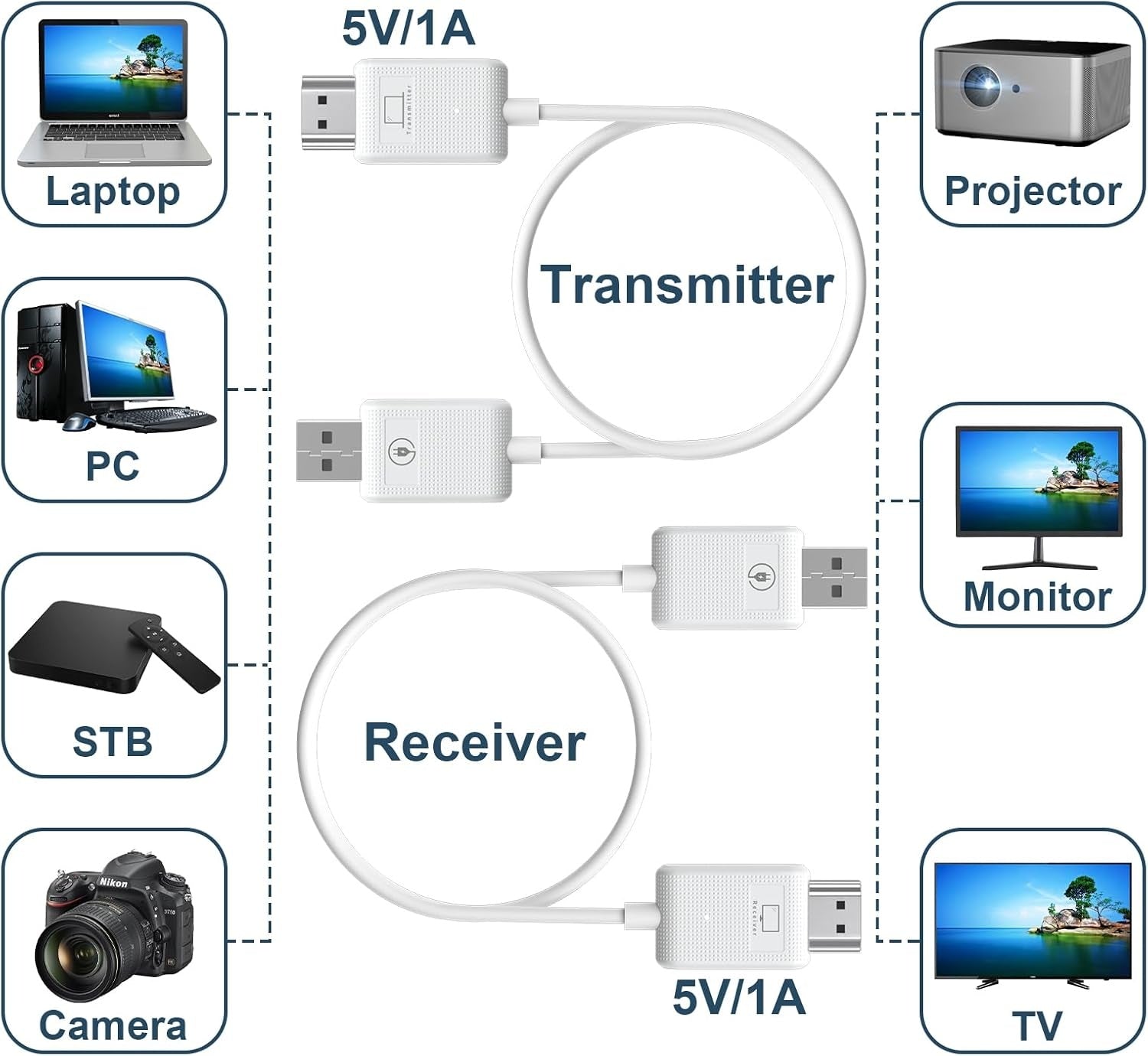 NÖRDIC Trådløs HDMI Extender Sender og Mottaker Sett, 30m 1080p Støtte 5GHz