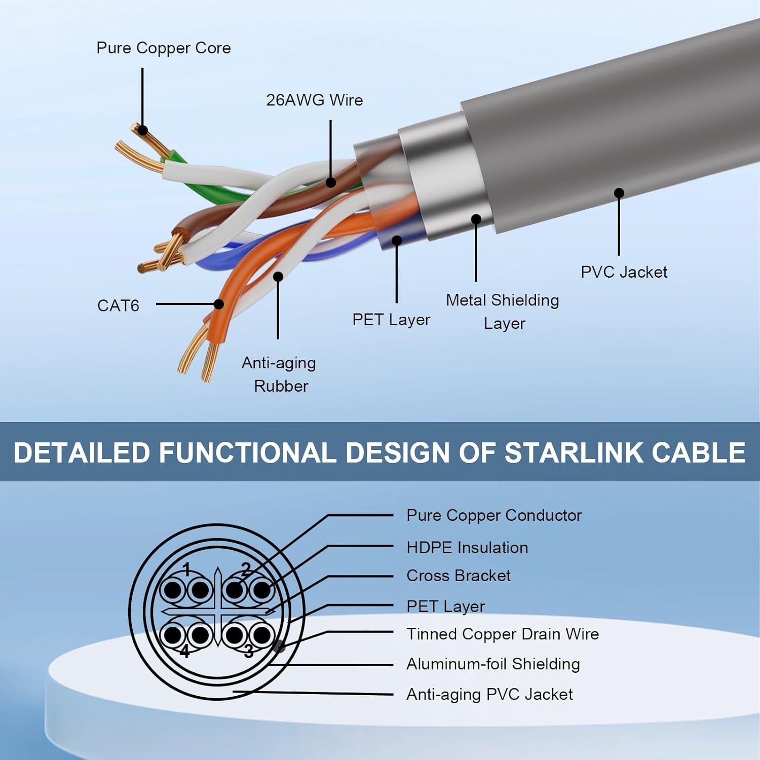 Starlink 30m Gen 3 Kabel Cat6 RJ45 Kobber IP67 Vanntett Satellitt High Speed Standard V3-kabel