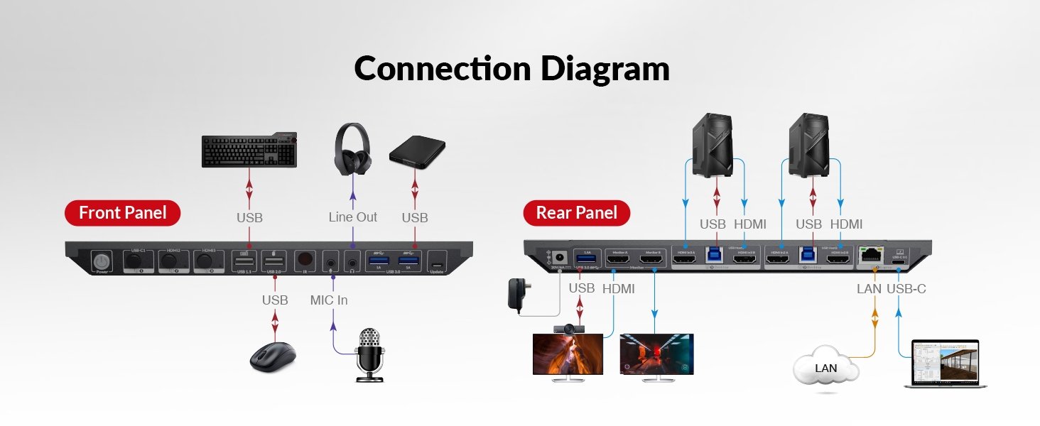 AV Access KVM Switch 3 til 1 USB-C + 2xHDMI for doble skjermer, 65W strømforsyning og Ethernet-port for bærbar datamaskin