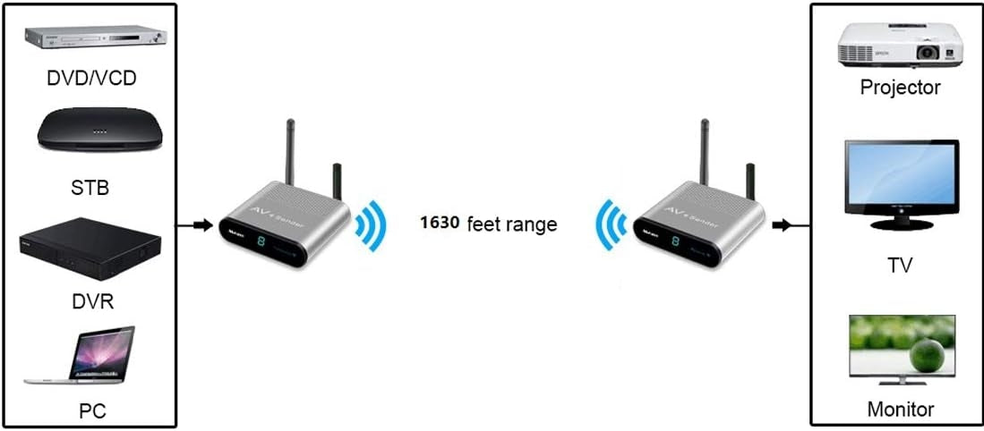 Trådløs digital lydsender og mottaker – adapter for HiFi-hjemmekinoanlegg, høyttalere, forsterker, mobiltelefon, TV, MP3 og hodetelefoner.