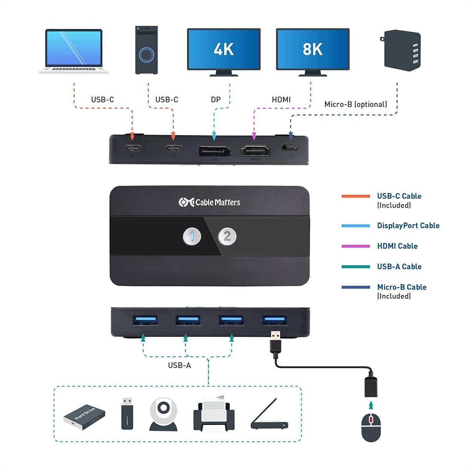 Cable Matters USB-C KVM-svitsj 2 til 2 HDMI og DP 8K30Hz 4K60Hz 4xUSB3.0 Gbps kompatibel med Thunderbolt 3, 4 og USB4